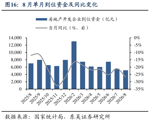 如何看待8 月单月到位资金及同比变化