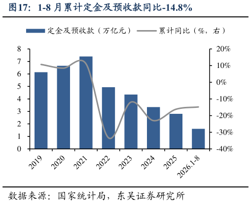 如何解释1-8 月累计定金及预收款同比-14.8%