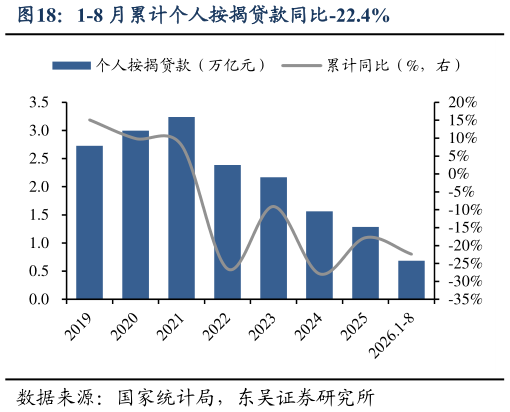 如何了解1-8 月累计个人按揭贷款同比-22.4%