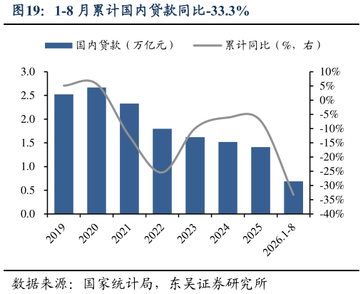 如何了解1-8 月累计国内贷款同比-33.3%