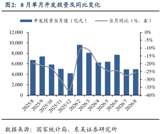 你知道8 月单月开发投资及同比变化