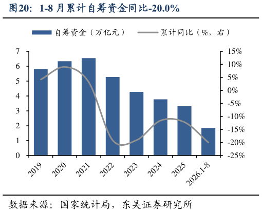 谁知道1-8 月累计自筹资金同比-20.0%