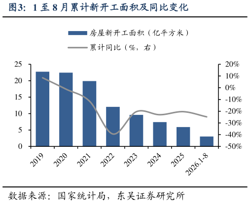 我想了解一下1 至 8 月累计新开工面积及同比变化