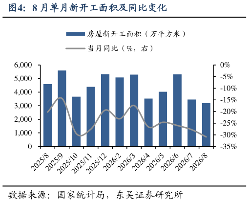 谁能回答8 月单月新开工面积及同比变化