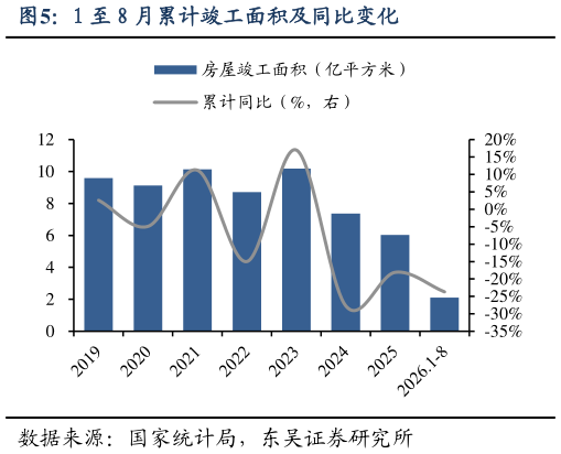 如何了解1 至 8 月累计竣工面积及同比变化