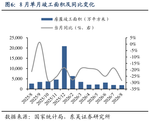 怎样理解8 月单月竣工面积及同比变化