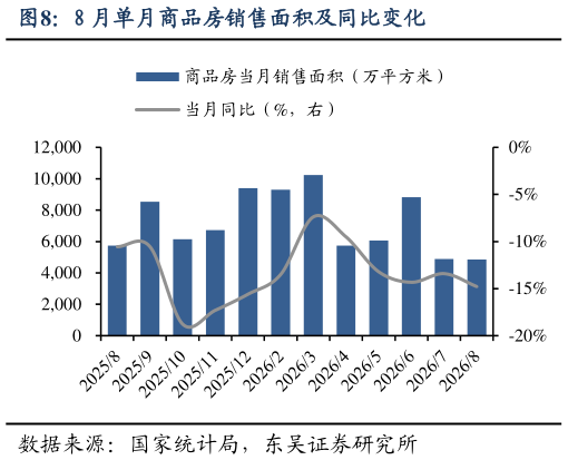 请问一下8 月单月商品房销售面积及同比变化