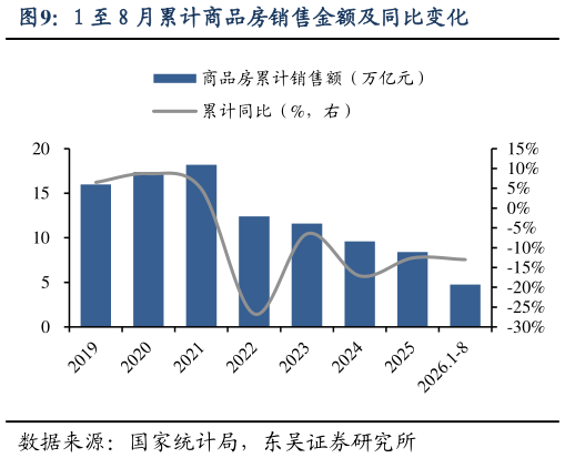 如何解释1 至 8 月累计商品房销售金额及同比变化