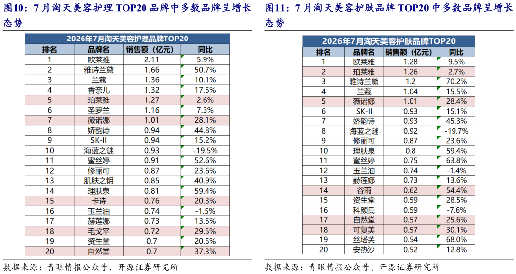 如何解释7 月淘天美容护理 TOP20 品牌中多数品牌呈增长 7 月淘天美容护肤品牌 TOP20 中多数品牌呈增长
