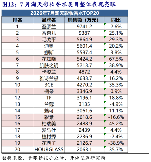 咨询大家7 月淘天彩妆香水类目整体表现亮眼