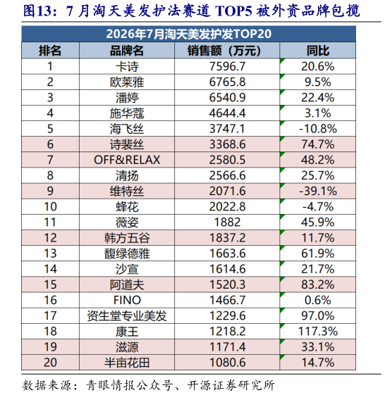 咨询大家7 月淘天美发护法赛道 TOP5 被外资品牌包揽