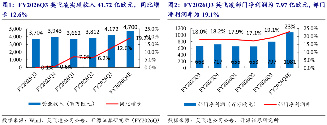 如何了解FY2026Q3 英飞凌部门净利润为 7.97 亿欧元，部门