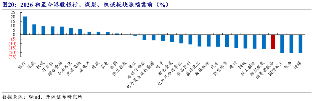谁能回答2026 初至今港股银行、煤炭、机械板块涨幅靠前（%）