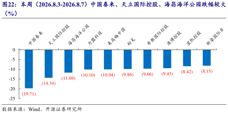 如何才能本周（2026.8.3-2026.8.7）中国春来、天立国际控股、海昌海洋公园跌幅较大