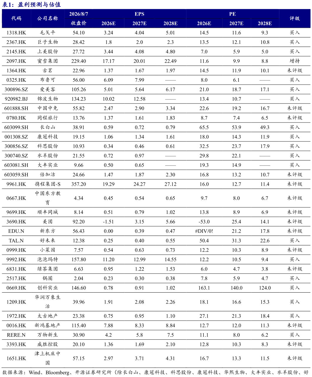 咨询下各位盈利预测与估值