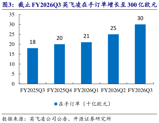 想问下各位网友截止 FY2026Q3 英飞凌在手订单增长至 300 亿欧元   截至 FY2026Q3 英飞凌存货周转天数为 165 天