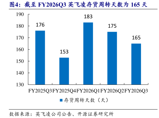 你知道截至 FY2026Q3 英飞凌存货周转天数为 165 天