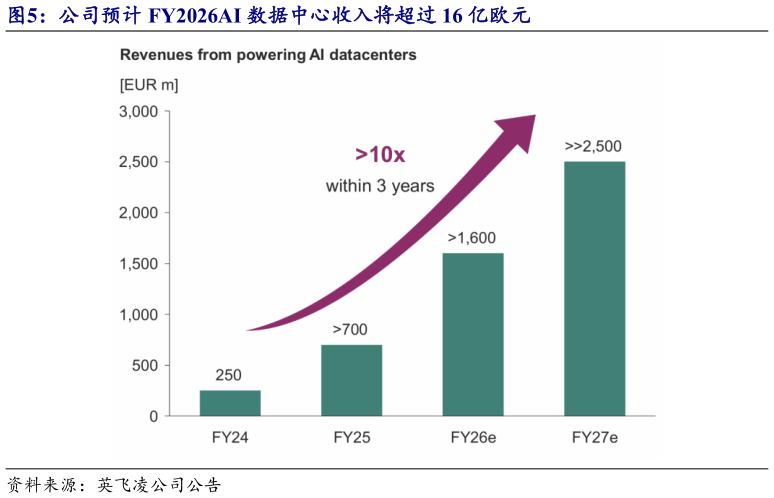 如何了解公司预计 FY2026AI 数据中心收入将超过 16 亿欧元