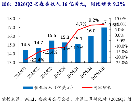 谁知道2026Q2 安森美收入 16 亿美元，同比增长 9.2%