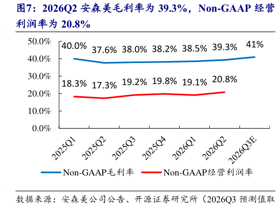 各位网友请教一下2026Q2 安森美毛利率为 39.3%，Non-GAAP 经营