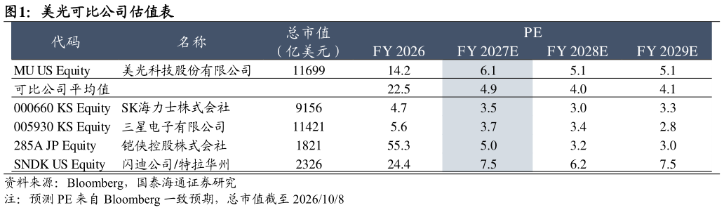 请问一下美光可比公司估值表?