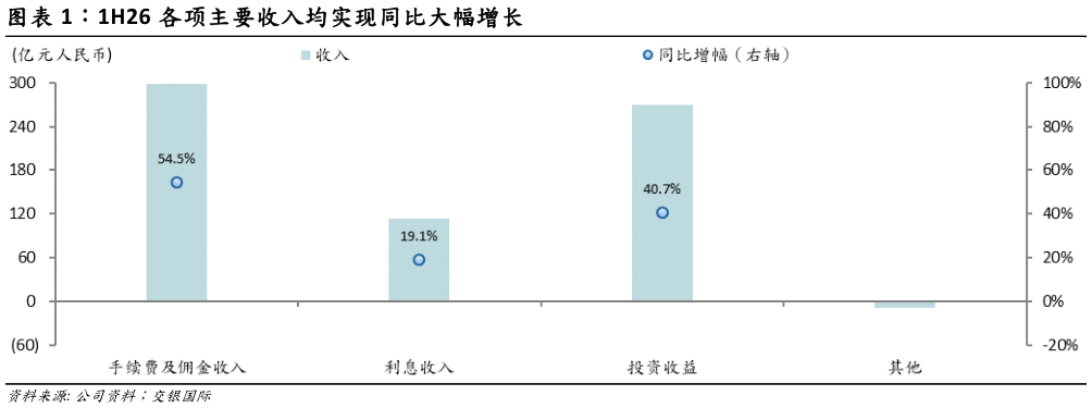 想关注一下1H26 各项主要收入均实现同比大幅增长
