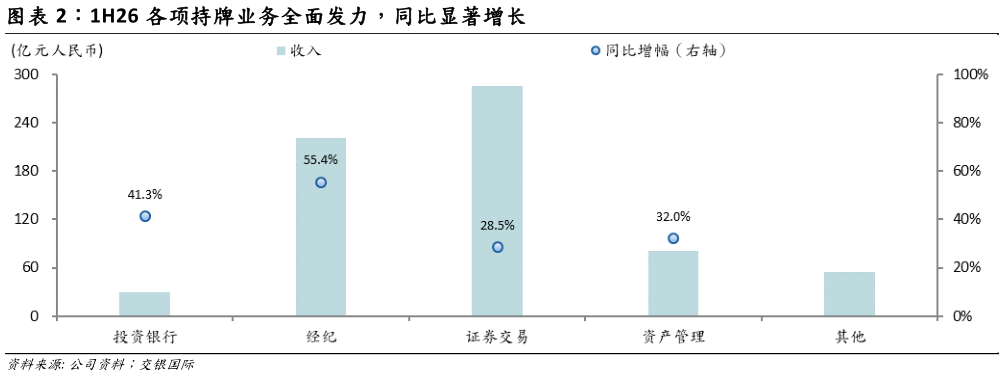 你知道1H26 各项持牌业务全面发力，同比显著增长