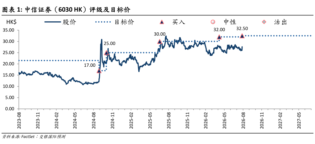 我想了解一下中信证券（6030 HK）评级及目标价