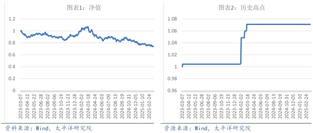 谁能回答历史高点 净值 净值