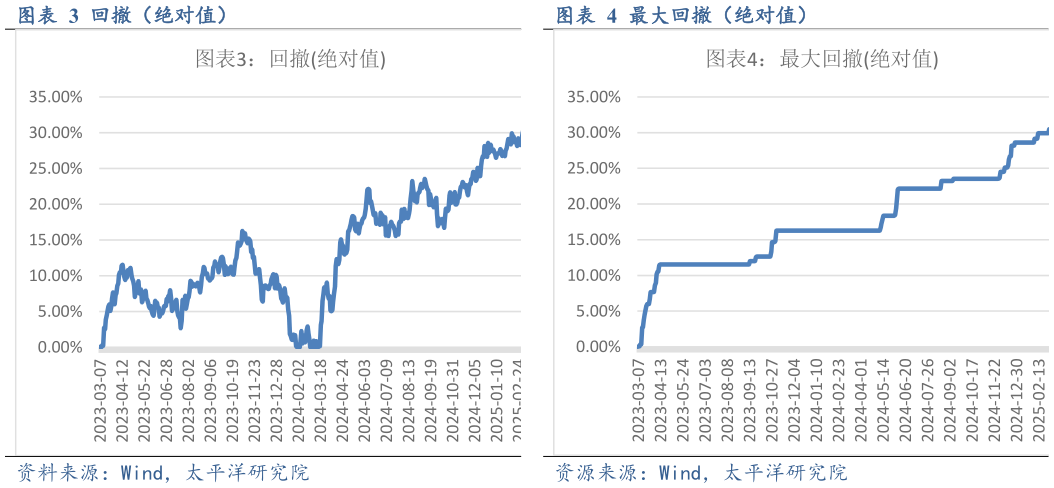 如何解释回撤（绝对值）最大回撤（绝对值）