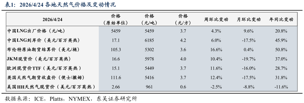 我想了解一下2026424 各地天然气价格及变动情况?
