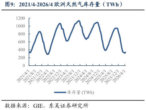 如何了解20214-20264 欧洲天然气库存量（TWh）?