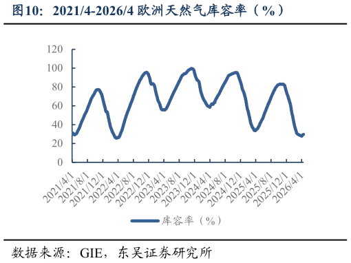 你知道20214-20264 欧洲天然气库容率（%）?