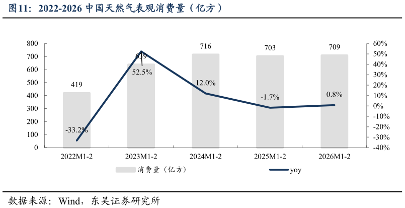 如何了解2022-2026 中国天然气表观消费量（亿方）?