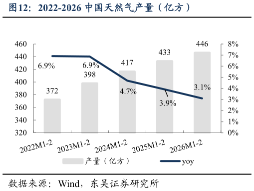 谁能回答2022-2026 中国天然气产量（亿方）?