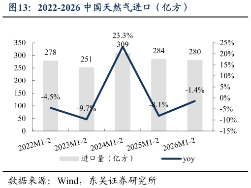 想问下各位网友2022-2026 中国天然气进口（亿方）?