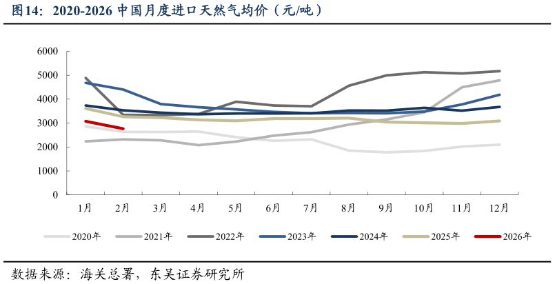 如何看待2020-2026 中国月度进口天然气均价（元吨）?