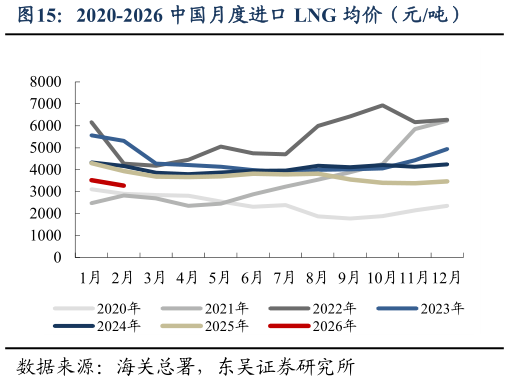 谁知道2020-2026 中国月度进口 LNG 均价（元吨）?