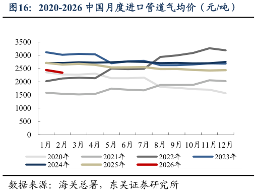 一起讨论下2020-2026 中国月度进口管道气均价（元吨）?