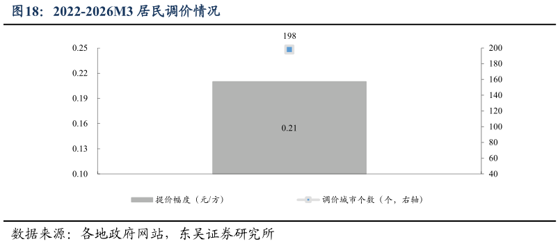 一起讨论下2022-2026M3 居民调价情况?