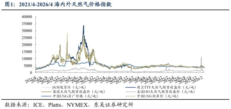如何看待20214-20264 海内外天然气价格指数?