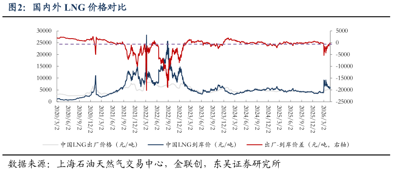 如何了解国内外 LNG 价格对比?