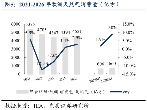 你知道2021-2026 年欧洲天然气消费量（亿方）?