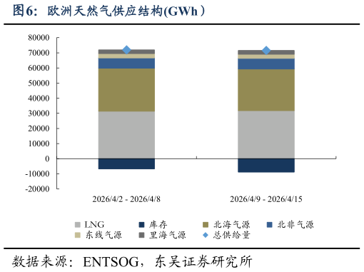 怎样理解欧洲天然气供应结构GWh）?