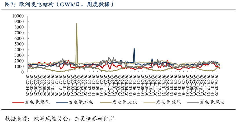 谁能回答欧洲发电结构（GWh日，周度数据）?