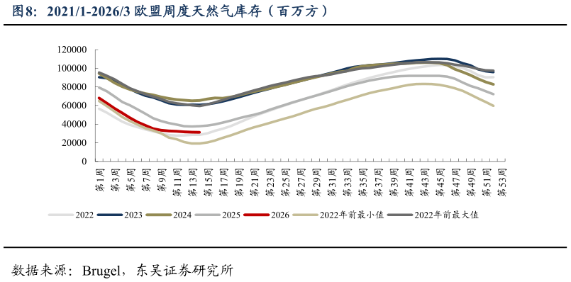 我想了解一下20211-20263 欧盟周度天然气库存（百万方）?