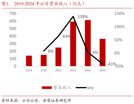 如何才能2019-2024 年公司营业收入（亿元）