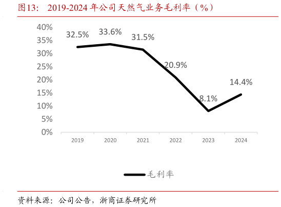 如何解释2019-2024 年公司天然气业务毛利率（%）