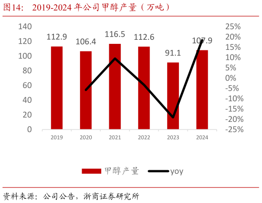谁能回答2019-2024 年公司甲醇产量（万吨）