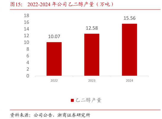 一起讨论下2022-2024 年公司乙二醇产量（万吨）